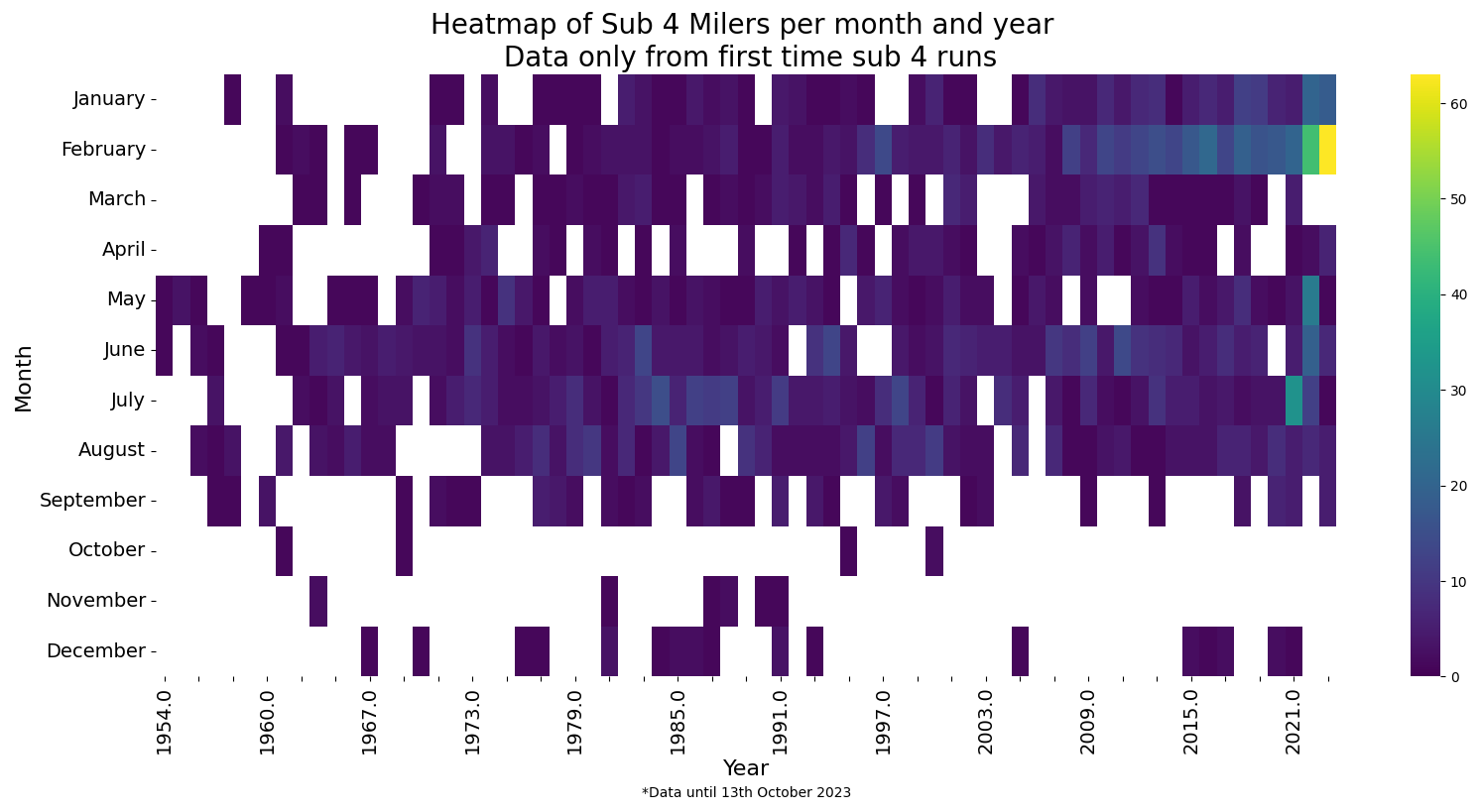 Sub 4 Heatmap
